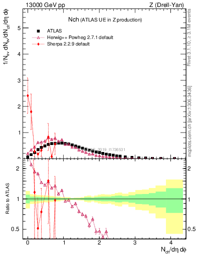 Plot of nch in 13000 GeV pp collisions