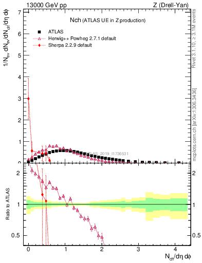 Plot of nch in 13000 GeV pp collisions