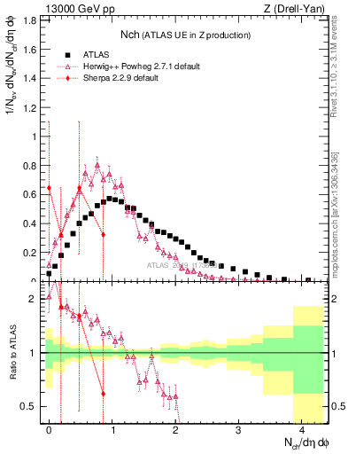 Plot of nch in 13000 GeV pp collisions