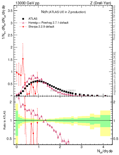 Plot of nch in 13000 GeV pp collisions