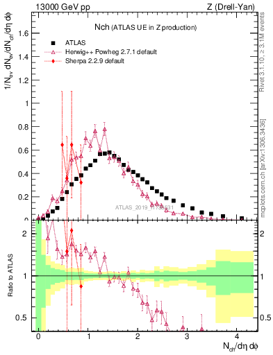 Plot of nch in 13000 GeV pp collisions