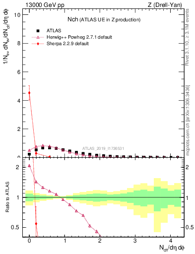 Plot of nch in 13000 GeV pp collisions