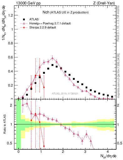 Plot of nch in 13000 GeV pp collisions