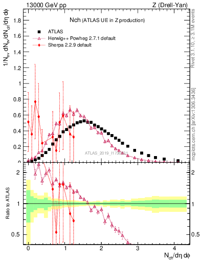 Plot of nch in 13000 GeV pp collisions