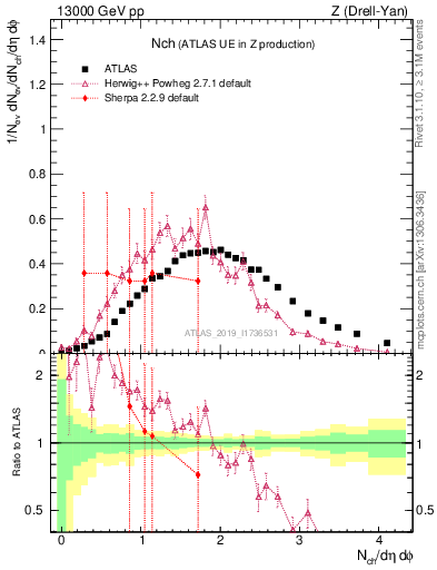 Plot of nch in 13000 GeV pp collisions