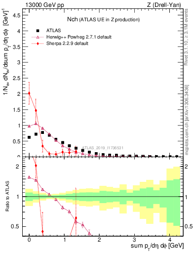 Plot of nch in 13000 GeV pp collisions