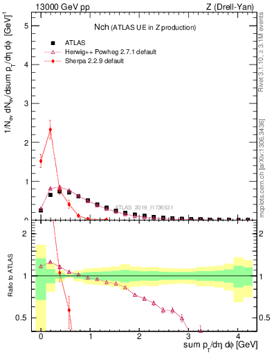 Plot of nch in 13000 GeV pp collisions