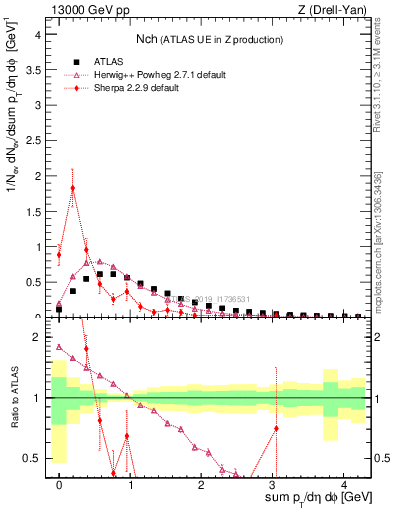 Plot of nch in 13000 GeV pp collisions