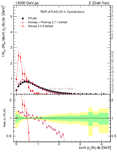 Plot of nch in 13000 GeV pp collisions