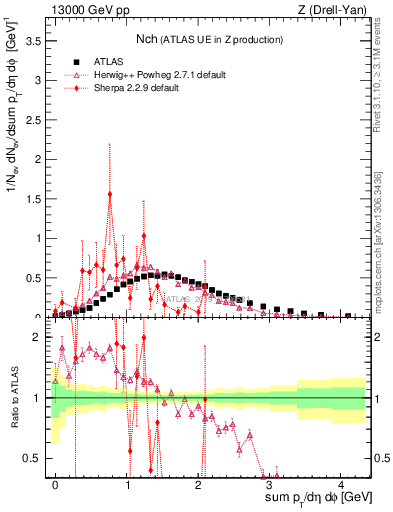 Plot of nch in 13000 GeV pp collisions