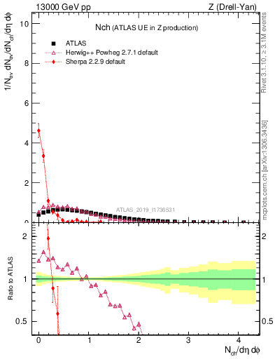 Plot of nch in 13000 GeV pp collisions