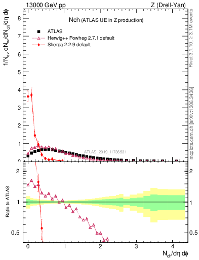 Plot of nch in 13000 GeV pp collisions