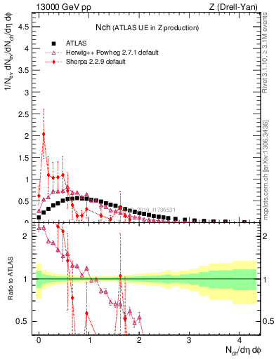 Plot of nch in 13000 GeV pp collisions