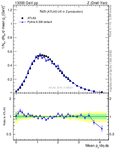 Plot of nch in 13000 GeV pp collisions