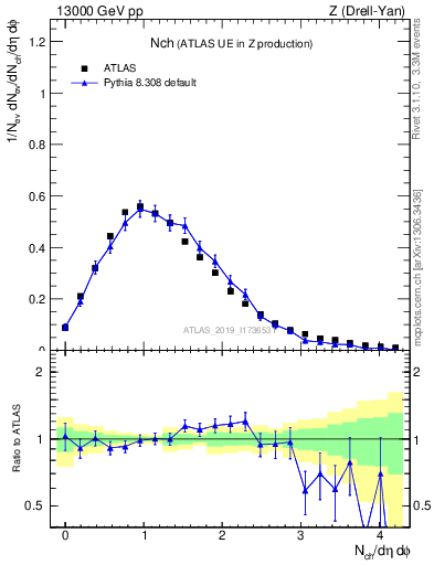 Plot of nch in 13000 GeV pp collisions