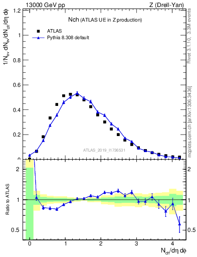 Plot of nch in 13000 GeV pp collisions