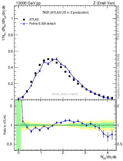 Plot of nch in 13000 GeV pp collisions