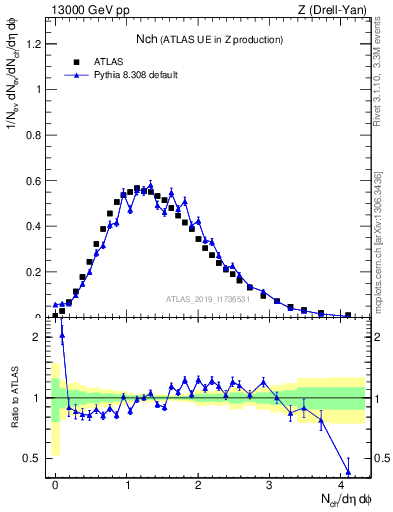 Plot of nch in 13000 GeV pp collisions