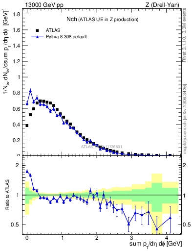 Plot of nch in 13000 GeV pp collisions