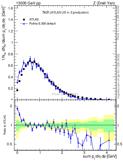 Plot of nch in 13000 GeV pp collisions