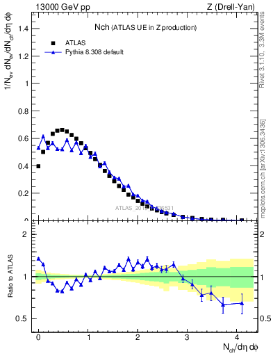 Plot of nch in 13000 GeV pp collisions