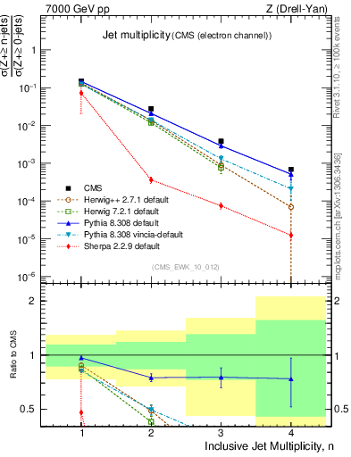 Plot of njets in 7000 GeV pp collisions