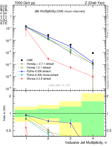 Plot of njets in 7000 GeV pp collisions