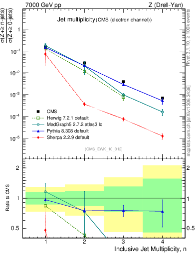 Plot of njets in 7000 GeV pp collisions