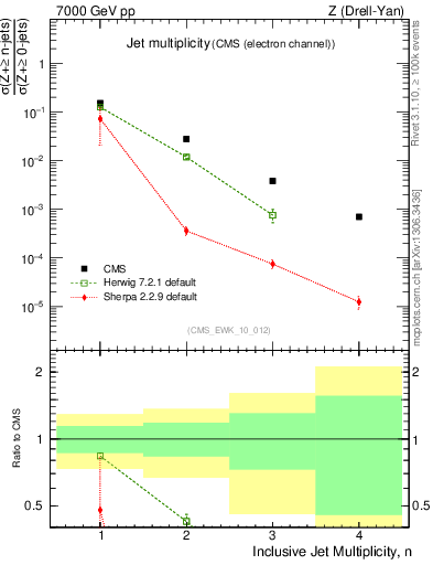 Plot of njets in 7000 GeV pp collisions