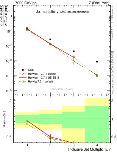 Plot of njets in 7000 GeV pp collisions