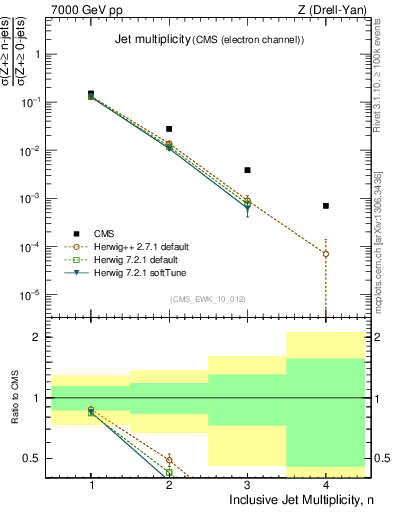 Plot of njets in 7000 GeV pp collisions