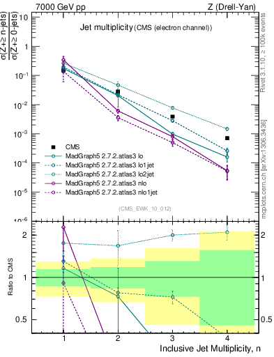 Plot of njets in 7000 GeV pp collisions