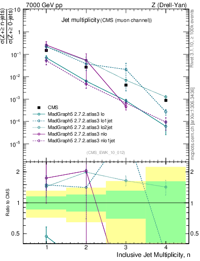 Plot of njets in 7000 GeV pp collisions