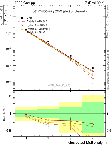 Plot of njets in 7000 GeV pp collisions