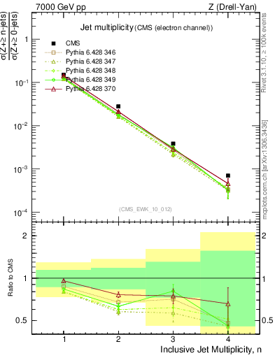 Plot of njets in 7000 GeV pp collisions