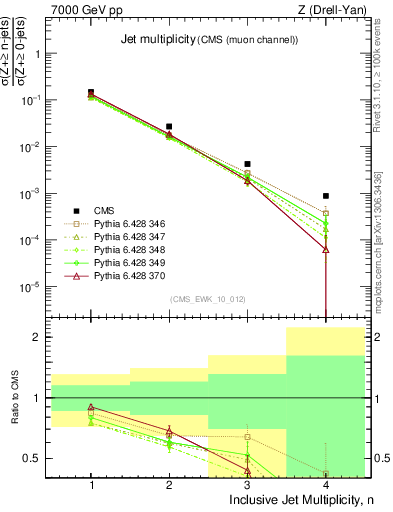 Plot of njets in 7000 GeV pp collisions