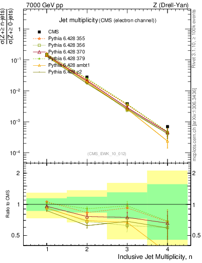 Plot of njets in 7000 GeV pp collisions