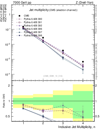 Plot of njets in 7000 GeV pp collisions