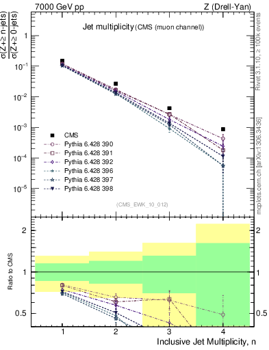 Plot of njets in 7000 GeV pp collisions