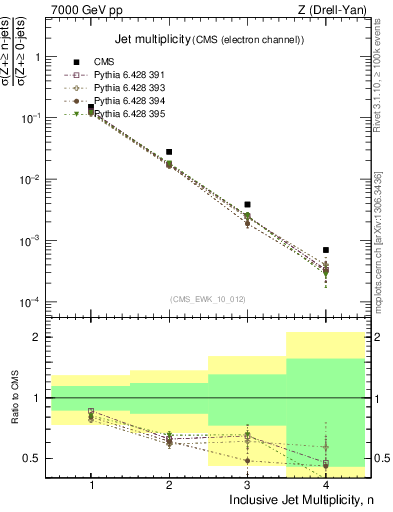 Plot of njets in 7000 GeV pp collisions