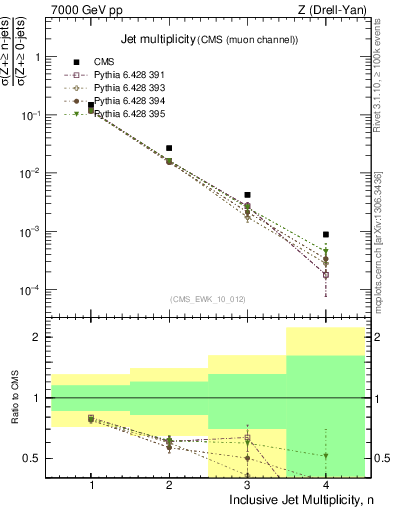 Plot of njets in 7000 GeV pp collisions