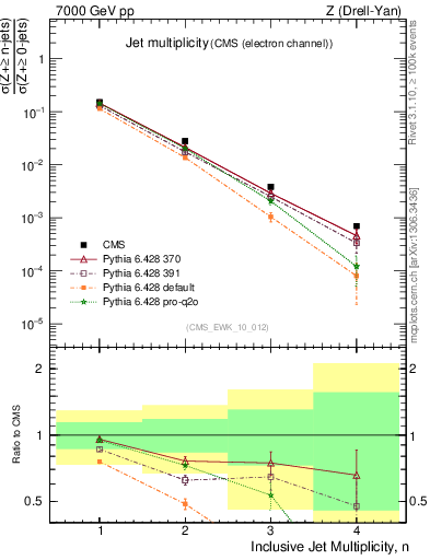 Plot of njets in 7000 GeV pp collisions