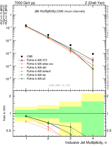 Plot of njets in 7000 GeV pp collisions