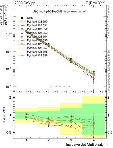 Plot of njets in 7000 GeV pp collisions