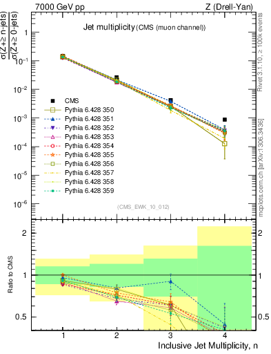 Plot of njets in 7000 GeV pp collisions