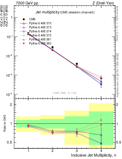 Plot of njets in 7000 GeV pp collisions