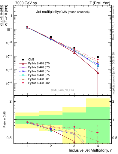 Plot of njets in 7000 GeV pp collisions