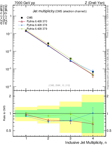 Plot of njets in 7000 GeV pp collisions