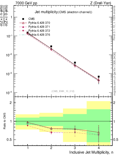 Plot of njets in 7000 GeV pp collisions