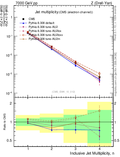 Plot of njets in 7000 GeV pp collisions